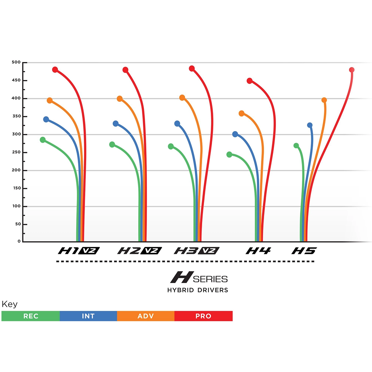 H3 V2 Hybrid Driver-500 Plastic - 170-176 g